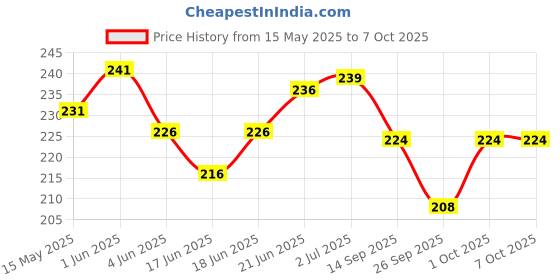 flipkart.com vtrust Front, Rear Incandescent Indicator Light for Bajaj CT 100 vtrust Price History Graph from 15 May 2025 to 7 Oct 2025