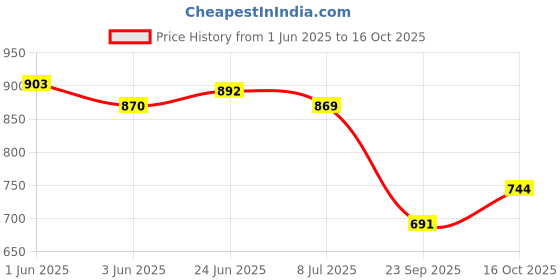 flipkart.com vtrust Gear Lever Compatible for Bajaj Avenger Kickstart Lever vtrust Price History Graph from 1 Jun 2025 to 16 Oct 2025
