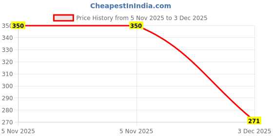 flipkart.com vtrust Gear Lever Compatible for Honda Unicorn Car Gear Lever vtrust Price History Graph from 5 Nov 2025 to 3 Dec 2025