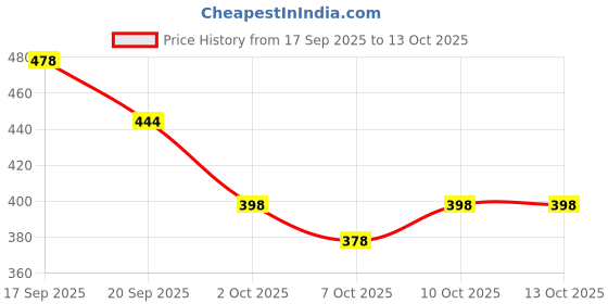 flipkart.com vtrust Gear Lever Compatible for R15 Car Gear Lever vtrust Price History Graph from 17 Sep 2025 to 10 Oct 2025