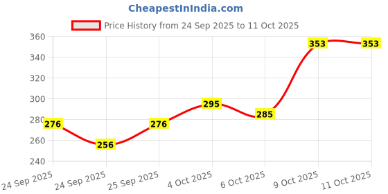 flipkart.com Vtrust LEFT SIDE REAR FOOTREST COMPATIBLE FOR OLA All Model Foot Rest Price History Graph from 24 Sep 2025 to 9 Oct 2025