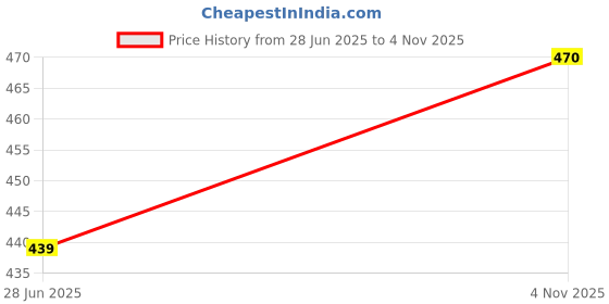 flipkart.com vtrust Petrol Tank Lock Set, Compatible for Hero Hunk, Hero Xtreme Key Switch Lock vtrust Price History Graph from 28 Jun 2025 to 4 Nov 2025