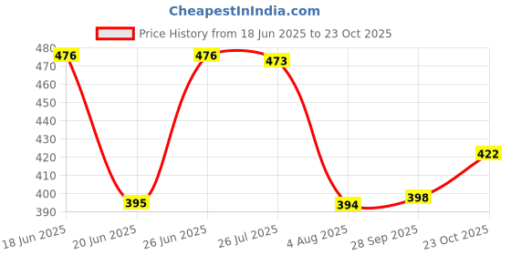 flipkart.com vtrust Side Stand Compatible for TVS XL Super (Bell Type) Side Stand vtrust Price History Graph from 18 Jun 2025 to 23 Oct 2025
