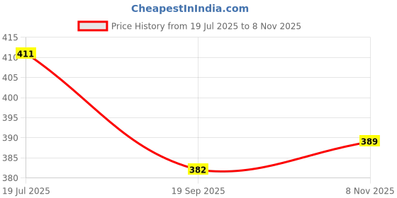 flipkart.com vtrust Tail Back Light for Bike, Compatible For Passion Pro New Model Tail Light Motorbike Halogen for Hero (16 V, 9 W) vtrust Price History Graph from 19 Jul 2025 to 8 Nov 2025