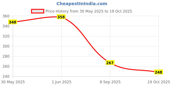 flipkart.com vtrust Tail Back Light for Bike, Compatible For Yamaha RX 100, Halogen Brake Light, Red Brake Light Motorbike Halogen for Yamaha (16 V, 9 W) vtrust Price History Graph from 30 May 2025 to 19 Oct 2025