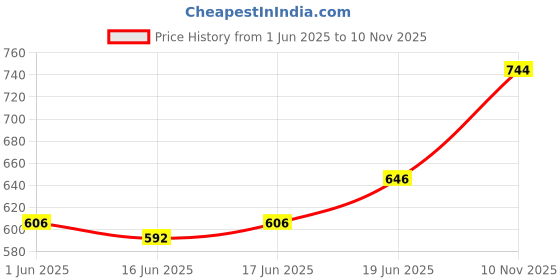 flipkart.com vtrust Tail Back Light for Bike, Compatible with Apache RTR 160 4V Brake Light Motorbike LED for TVS (16 V, 9 W) vtrust Price History Graph from 1 Jun 2025 to 10 Nov 2025