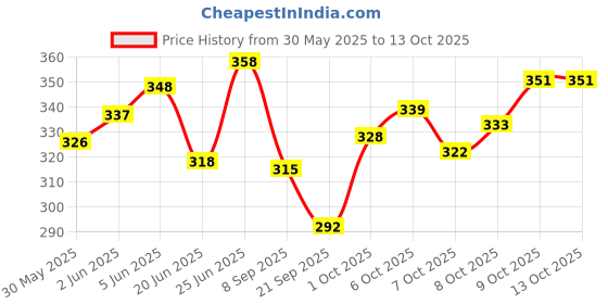 flipkart.com vtrust TVS APACHE RTR 160 Car Gear Lever vtrust Price History Graph from 30 May 2025 to 12 Oct 2025