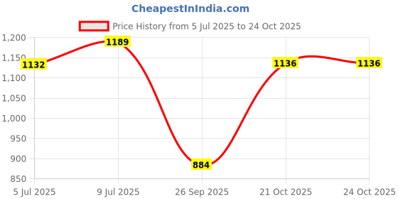 flipkart.com vtrust VT-DP_KTM(FRONT) Vehicle Disc Pad vtrust Price History Graph from 5 Jul 2025 to 23 Oct 2025