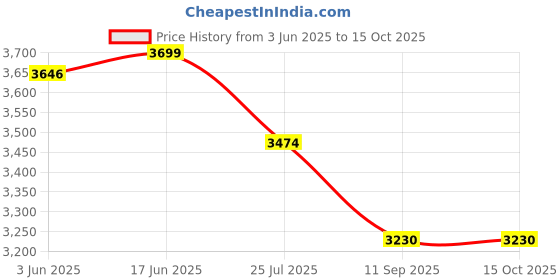 flipkart.com VTS 120x180CM/4x6FT. Collapsible Portable Reflector Blue and Green Screen Chromakey Reflector Price History Graph from 3 Jun 2025 to 14 Oct 2025
