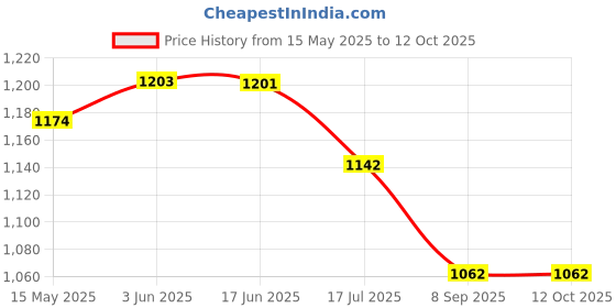 flipkart.com VTS 7" Standard Bowens Mount Reflector for Godox AD600B AD600BM AD600Pro MS200 MS300 Reflector Price History Graph from 15 May 2025 to 12 Oct 2025