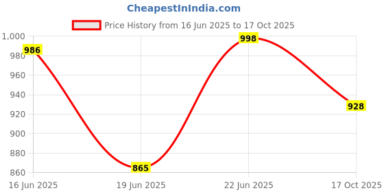 flipkart.com VTS 8 x 12 FT. Black Backdrop Background for Photography, High Density Polyester Reflector Price History Graph from 16 Jun 2025 to 17 Oct 2025