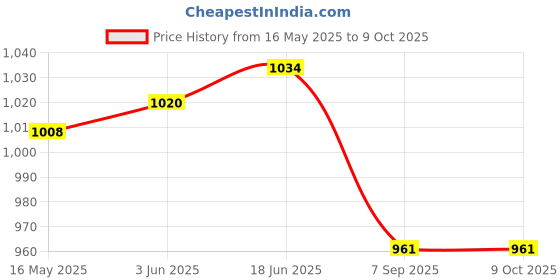 flipkart.com VTS 8 x 12 ft Green Screen Backdrop, Polyester Fabric Background & 3 Backdrop Clips 12 cm Collapsible Reflector Price History Graph from 16 May 2025 to 8 Oct 2025