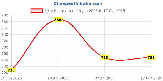 flipkart.com VTS 8 x 12 FT WHITE LEKERA Backdrop Photo Light Studio Photography (HEAVY CLOTH) Reflector Price History Graph from 19 Jun 2025 to 16 Oct 2025