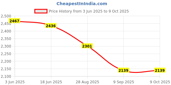 flipkart.com VTS 8 x 12 FT Wide Green Screen Backdrop with 9 FT x 9 FT Wide Photo Backdrop Stand Reflector Price History Graph from 3 Jun 2025 to 9 Oct 2025