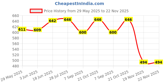 flipkart.com VTS 8 x12Ft. Grey LEKERA Backdrop Photo Light Studio Photography Background 12 cm Collapsible Reflector Price History Graph from 29 May 2025 to 22 Nov 2025