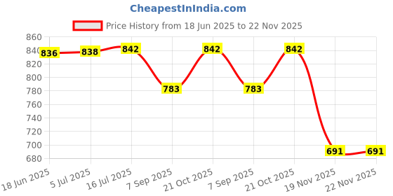 flipkart.com VTS 8 x12Ft. LEKERA Backdrop Photo Light Studio Photography Background 12 cm Collapsible Reflector Price History Graph from 18 Jun 2025 to 22 Nov 2025