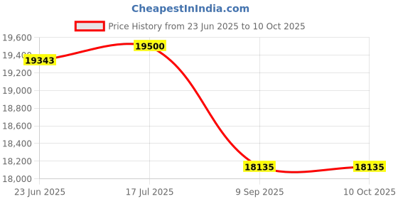 flipkart.com VTS Aluminum Alloy Camera Track Slider Video Stabilizer Rail with Bearings for DSLR Reflector Price History Graph from 23 Jun 2025 to 9 Oct 2025