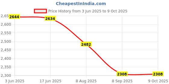 flipkart.com VTS Backdrop Stand Setup Photo Studio Screen Background for Indoor-Outdoor Reflector Price History Graph from 3 Jun 2025 to 9 Oct 2025