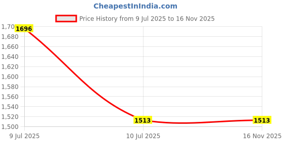 flipkart.com VTS Black Backdrop for Photography 8 x 12 FT., High Density Polyester F.O. Heavy Reflector Price History Graph from 9 Jul 2025 to 15 Nov 2025