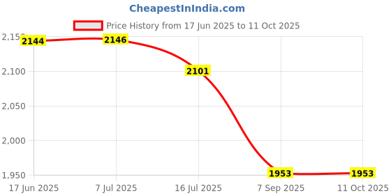 flipkart.com VTS Camera Backpack for dslrCamera Bag Price History Graph from 17 Jun 2025 to 11 Oct 2025