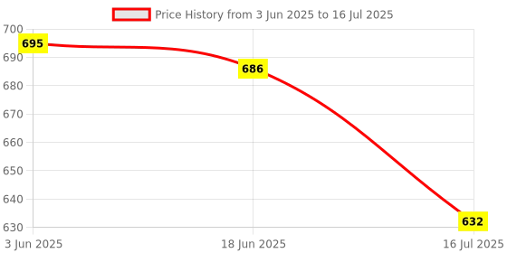 flipkart.com VTS Flash Bracket S-Type Elinchrom Mount Holder for Speedlite Flash Snoot Softbox Flash Shoe Adapter Price History Graph from 3 Jun 2025 to 16 Jul 2025