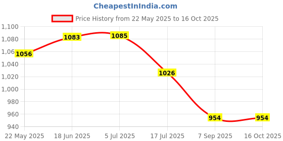 flipkart.com VTS Flexible Reflector 42-inch / 110cm 5 in 1 Collapsible Multi-Disc Light with Bag 42 cm Collapsible Reflector Price History Graph from 22 May 2025 to 16 Oct 2025