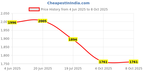 flipkart.com VTS Photo Studio 9 FT Light Stand with 4.5 FT Boom Arm and Empty Sandbag Reflector Price History Graph from 4 Jun 2025 to 8 Oct 2025