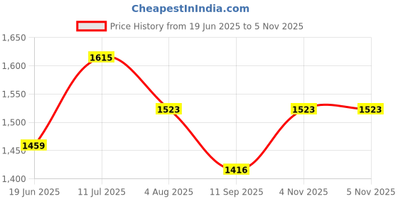 flipkart.com VTS Photo Studio Heavy Duty Metal Clamp Holder with 5/8" Light Standr (2Pcs. Combo) Reflector Price History Graph from 19 Jun 2025 to 4 Nov 2025