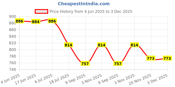 flipkart.com VTS Pole Mount Flat Placement Camera Mount Price History Graph from 4 Jun 2025 to 2 Dec 2025