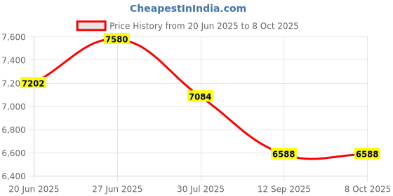 flipkart.com VTS Porta 3 LED (2X150w) Light Kit-2 (Green,Stand & Umbrella) Low Power Consuming. 1000 lx Camera LED Light Price History Graph from 20 Jun 2025 to 7 Oct 2025