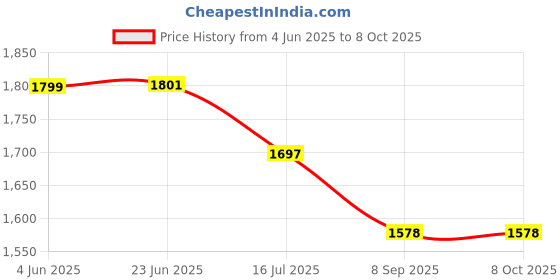 flipkart.com VTS Porta 7 Panel LED Light high Intensity Low Power Consuming LED Panels 1000 lx Camera LED Light Price History Graph from 4 Jun 2025 to 8 Oct 2025