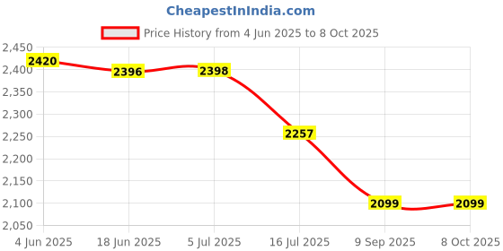 flipkart.com VTS Porta LED Light (2No.) high Intensity Low Power Consuming LED Panels 1000 lx Camera LED Light Price History Graph from 4 Jun 2025 to 8 Oct 2025
