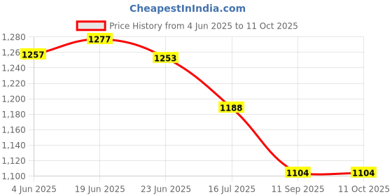 flipkart.com VTS Porta LED Light DLX Camera LED Light 1 lx Camera LED Light Price History Graph from 4 Jun 2025 to 11 Oct 2025