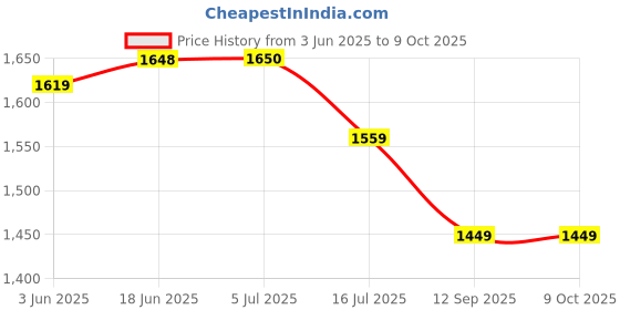 flipkart.com VTS Porta Light with 1000 Watt Halogen Light Tube Lamp 1 lx Camera LED Light Price History Graph from 3 Jun 2025 to 9 Oct 2025