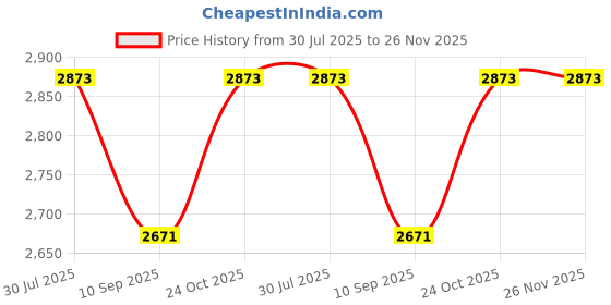 flipkart.com VTS Reflector Price History Graph from 30 Jul 2025 to 25 Nov 2025