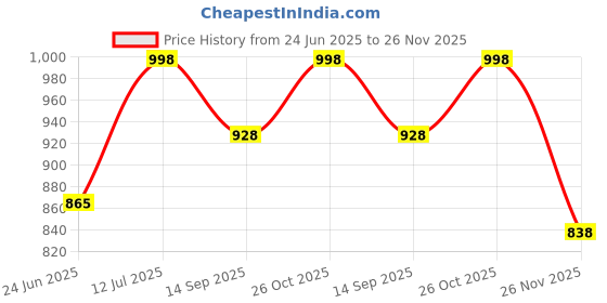 flipkart.com VTS Reflector Holder Stand Photography Heavy Duty Lights Stand Clip Reflector Price History Graph from 24 Jun 2025 to 26 Nov 2025