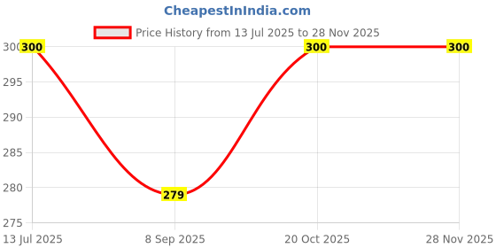 flipkart.com VTS Rod Stand Camera Mount Price History Graph from 13 Jul 2025 to 27 Nov 2025