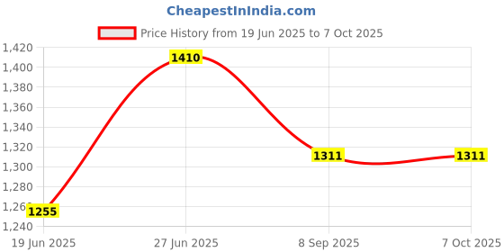 flipkart.com VTS TRIOPO Speedlite Flash Light Modifier Accessories Kit Reflector Price History Graph from 19 Jun 2025 to 7 Oct 2025