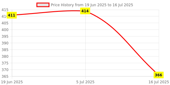 flipkart.com VTS Umbrella Sungun Video Light Clamp/Bracket for Flash/Accepts Hot Shoe Flash Shoe Adapter Price History Graph from 19 Jun 2025 to 16 Jul 2025