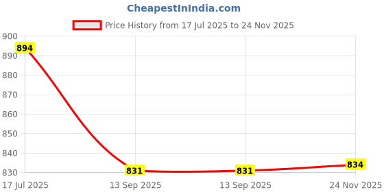 flipkart.com VTS Universal 360° Rotatable Three Leg Unipod Monopod Legs Tripod Stand Legs Base Tripod Kit Price History Graph from 17 Jul 2025 to 24 Nov 2025