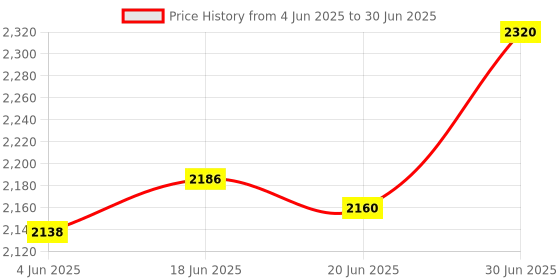flipkart.com VTS Universal Barndoor Kit with Honeycomb Grid (45 Degree) and 4 Color Gels Halogen Flash Price History Graph from 4 Jun 2025 to 30 Jun 2025