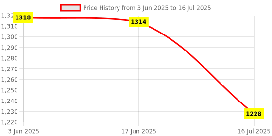 flipkart.com VTS Video Head,Video Fluid Head for Tripod Monopod Slider Monopod Kit Price History Graph from 3 Jun 2025 to 16 Jul 2025