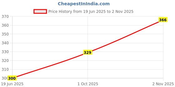 flipkart.com vtsports Solid Men Black Tights vtsports Price History Graph from 19 Jun 2025 to 2 Nov 2025