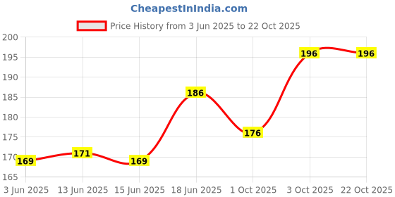 flipkart.com vtsports Solid Women Black Tights vtsports Price History Graph from 3 Jun 2025 to 21 Oct 2025