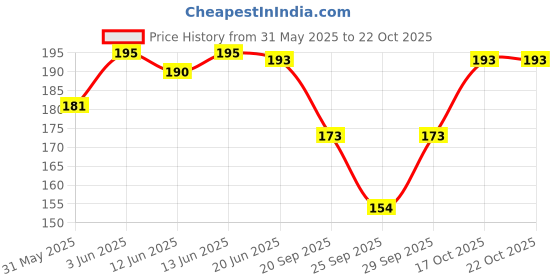 flipkart.com vtsports Solid Women Dark Blue Tights vtsports Price History Graph from 31 May 2025 to 21 Oct 2025