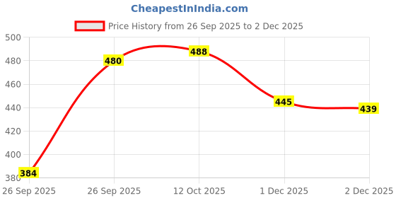 flipkart.com vtu enterprise Women Polka Print Flared Green, Gold Skirt vtu enterprise Price History Graph from 26 Sep 2025 to 2 Dec 2025