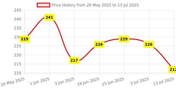 flipkart.com ventechno VTWSMMT Measurement Tape ventechno Price History Graph from 20 May 2025 to 13 Jul 2025