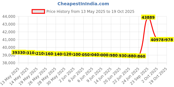 flipkart.com vu 139 cm (55 inch) Ultra HD (4K) LED Smart Google TV with 88 Watts Sound Bar | 2024 Vibe Series | 400 Nits Brightness| 3 Years Warranty vu Price History Graph from 13 May 2025 to 18 Oct 2025