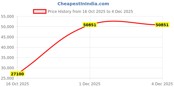 flipkart.com vu Iconium 124 cm (49 inch) Ultra HD (4K) LED Smart Android Based TV vu Price History Graph from 16 Oct 2025 to 3 Dec 2025