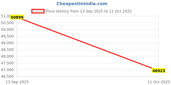 flipkart.com vu Pixelight 163 cm (65 inch) Ultra HD (4K) LED Smart Linux TV vu Price History Graph from 13 Sep 2025 to 11 Oct 2025